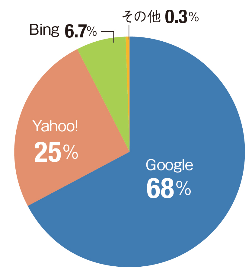 Google Yahoo グラフ